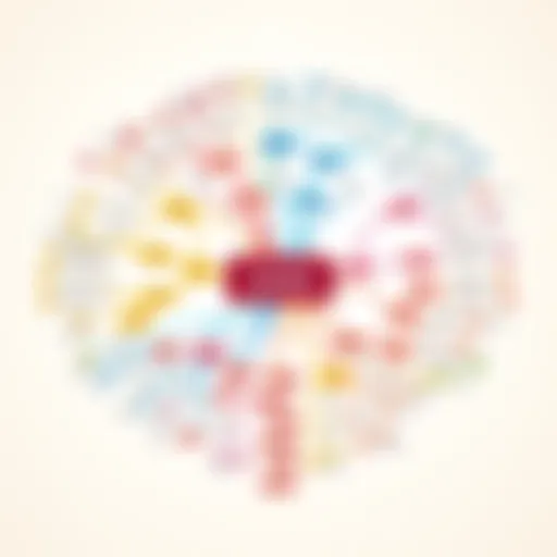 A colorful mind map showing key concepts of Buddhist teachings with connecting lines between them
